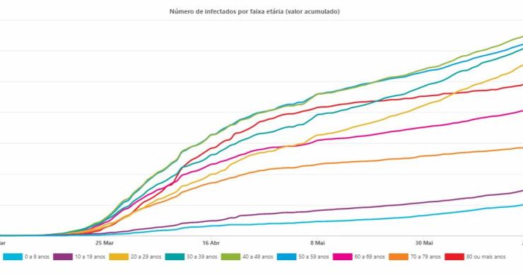 Covid-19: novos casos entre os jovens quase duplicaram desde o desconfinamento