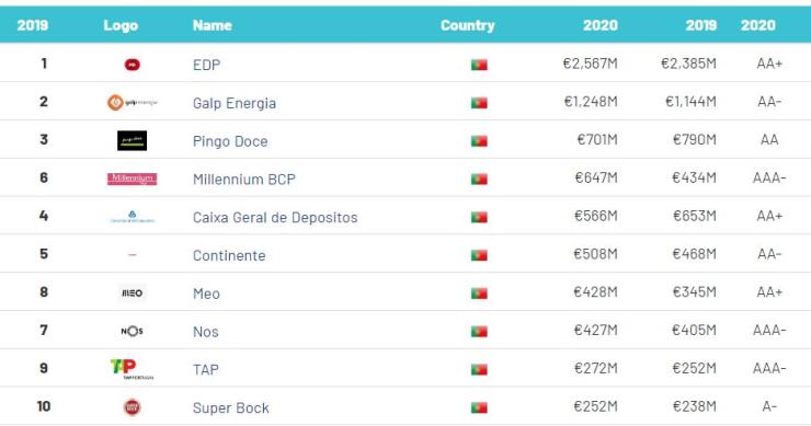 As 25 marcas mais valiosas em Portugal em 2020... na era pré-Covid-19
