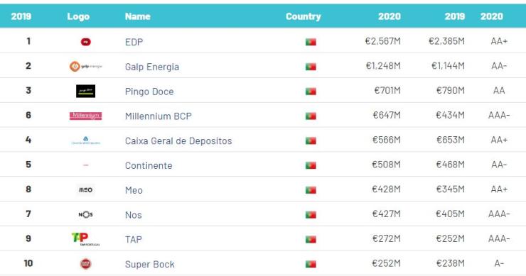 As 25 marcas mais valiosas em Portugal em 2020... na era pré-Covid-19