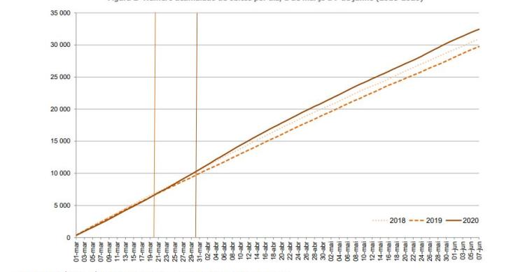 Evolução das mortes em Portugal em tempos de Covid-19 face a 2019 e 2018