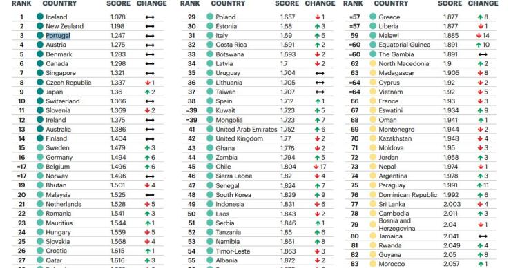 Portugal continua a ser o terceiro país mais pacífico do mundo