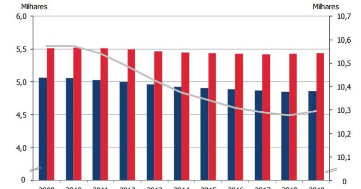 Há mais residentes em Portugal, o que não acontecia há 10 anos – e pessoas estão mais velhas 