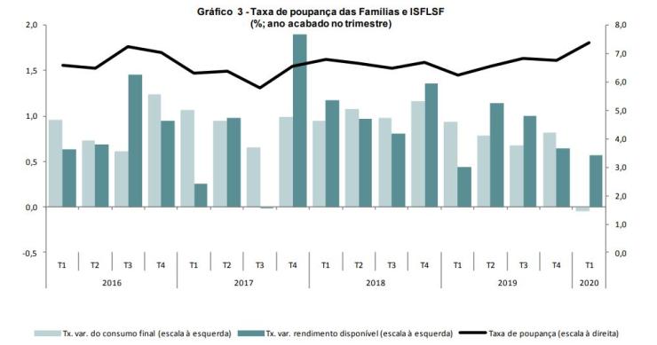 Famílias estão a poupar mais na pandemia