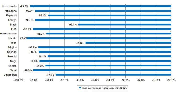 Turismo parado: dormidas de estrangeiros de 16 países recuam mais de 90% em abril