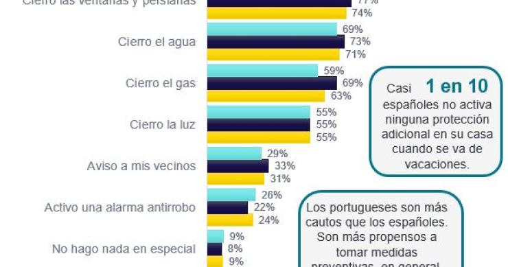 Cuidados com a casa antes das férias: portugueses mais cautelosos que espanhóis