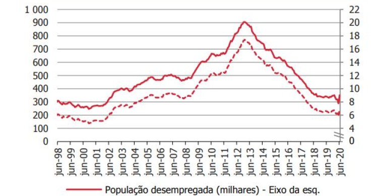 Taxa de desemprego já reflete a crise e sobe para 7% em junho – o valor mais alto em quase dois anos