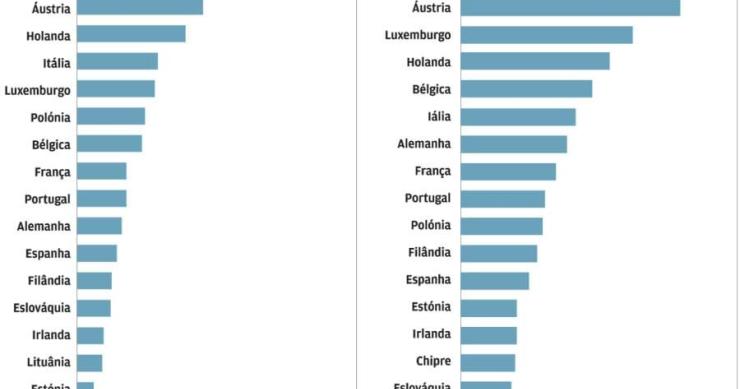 Metade das famílias portuguesas só tem poupanças que duram no máximo até cinco meses