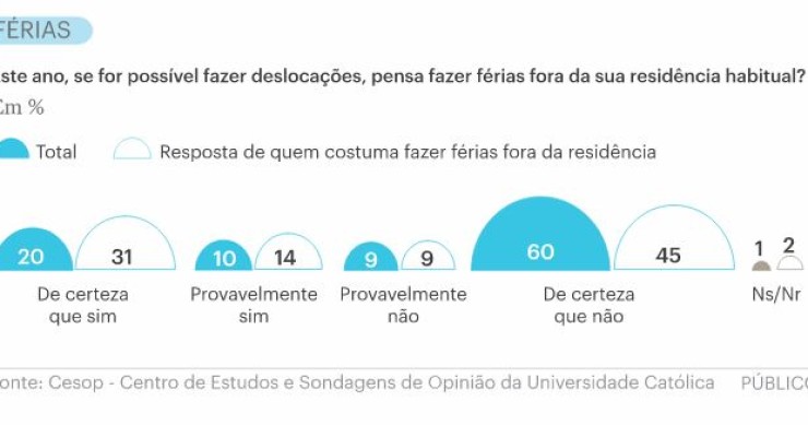 Mais de metade dos portugueses não vai passar férias fora de casa este ano