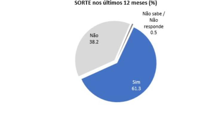 Sorte ao jogo? Maioria dos portugueses arrisca, sobretudo os homens...