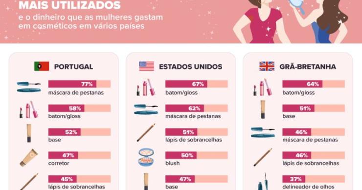 Os produtos de maquilhagem mais usados em Portugal são...