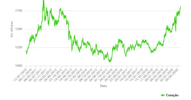 Ouro “ganha” força em tempos de pandemia