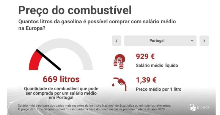 Quantos litros de gasolina se podem comprar com um salário médio em Portugal e na Europa?