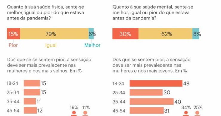 Sáude mental na pandemia: quase metade dos jovens entre 18 e 24 anos diz que piorou