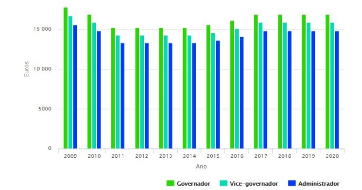 Quanto se ganha no Banco de Portugal?