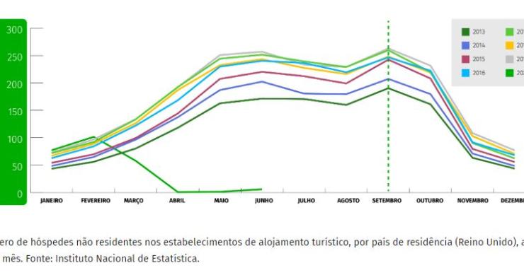 Via verde para turistas britânicos em Portugal – é em setembro que fazem mais férias no país