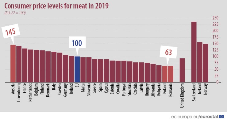 Churrascos no verão: preço da carne à lupa (em Portugal custa menos que na média da UE)