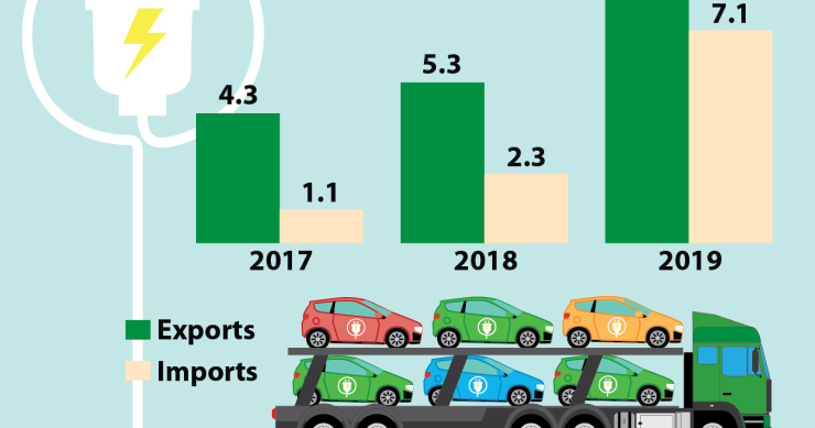 Importação de carros elétricos e híbridos na UE sobe em flecha em 2019