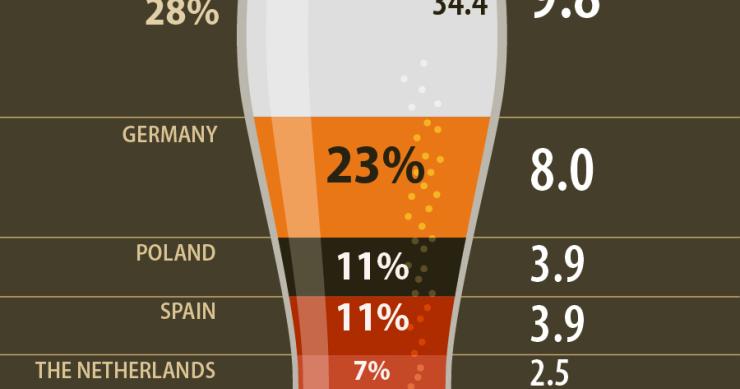 A produção de cerveja na UE em 2019 à lupa – em Portugal foram quase 739 milhões de litros