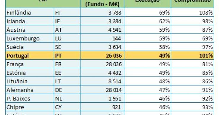 Portugal entre os países com melhor taxa de execução dos fundos comunitários 