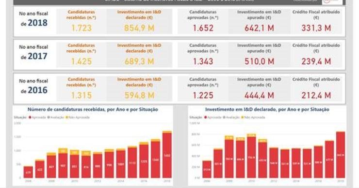 Empresas portuguesas apostam forte na Investigação & Desenvolvimento (I&D)