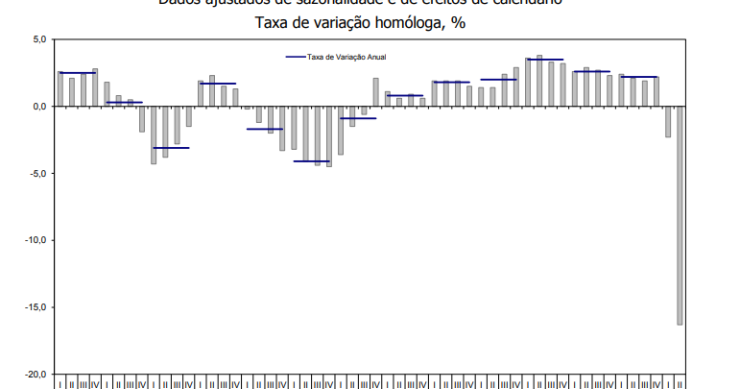 PIB caiu menos que o estimado pelo INE: economia recuou (afinal) 16,3% em plena pandemia