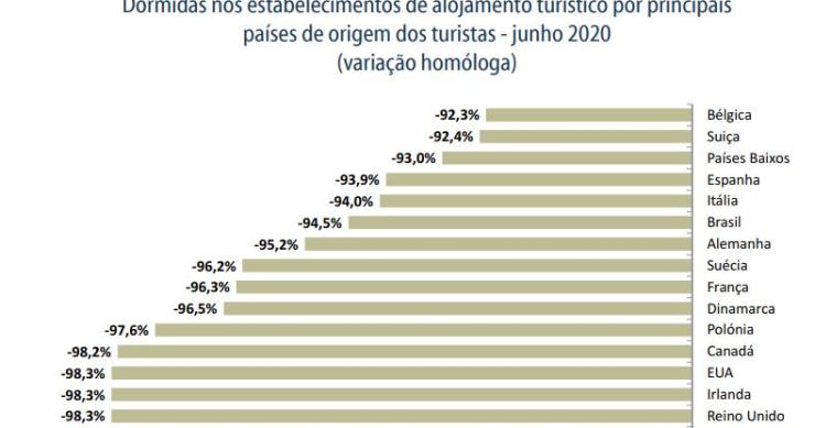 Dormidas de turistas estrangeiros caem em flecha em junho à boleia da pandemia