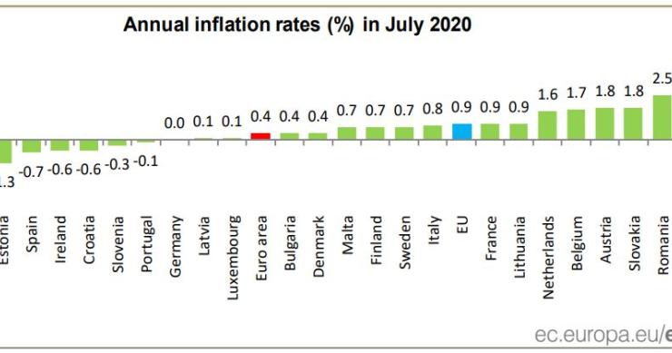 Taxa de inflação na Zona Euro situa-se nos 0,4% em julho (em Portugal caiu 0,1%)