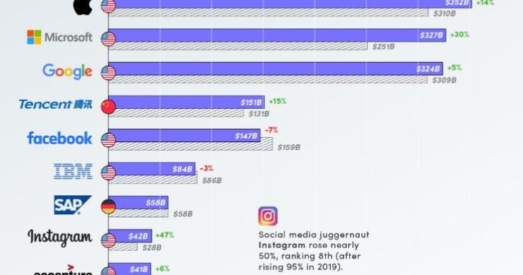 As 10 marcas tecnológicas mais valiosas do mundo são...