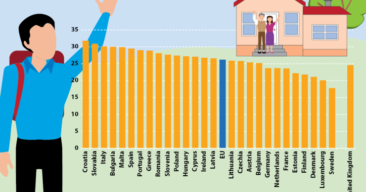 Com que idade saem os jovens europeus de casa dos pais? Em Portugal é aos... 29 anos