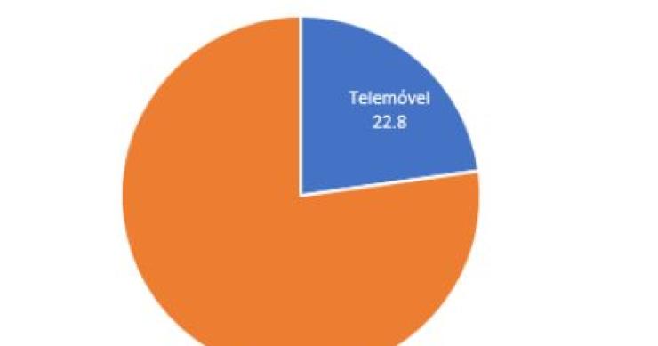 Há quase dois milhões de portugueses a ouvir rádio no telemóvel