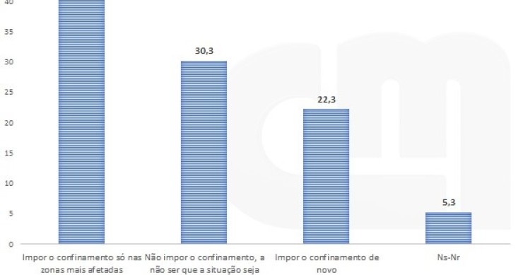 O que deve fazer o Governo no caso de haver uma segunda vaga da pandemia?
