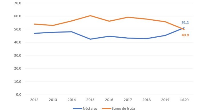 Mais de quatro milhões de portugueses consomem sumos de fruta e/ou vegetais