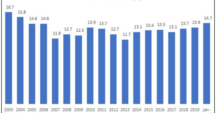 Há 16 anos (desde 2004) que não havia tantos portugueses com conta jovem 