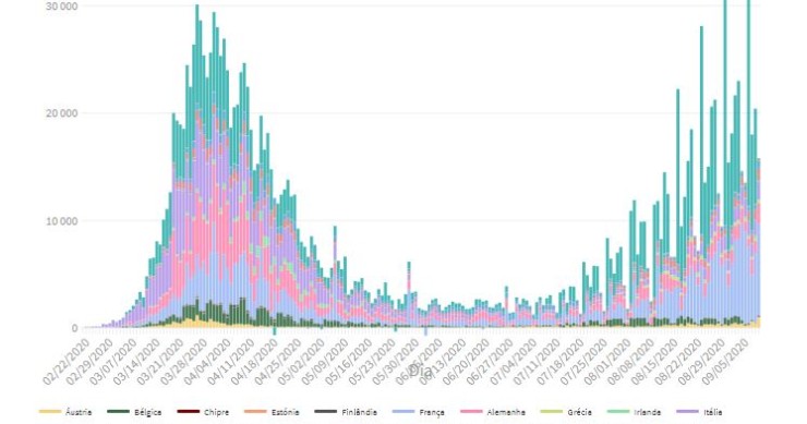 Pandemia: evolução dos casos confirmados em 19 países – Europa já enfrenta segunda vaga