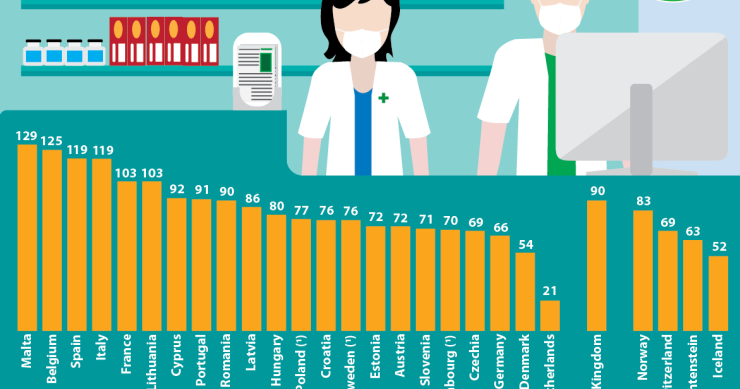 Portugal é o 8º país da UE com mais farmacêuticos por habitante