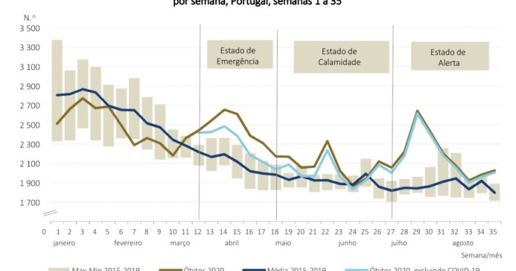 Impacto da Covid-19 na mortalidade em Portugal 