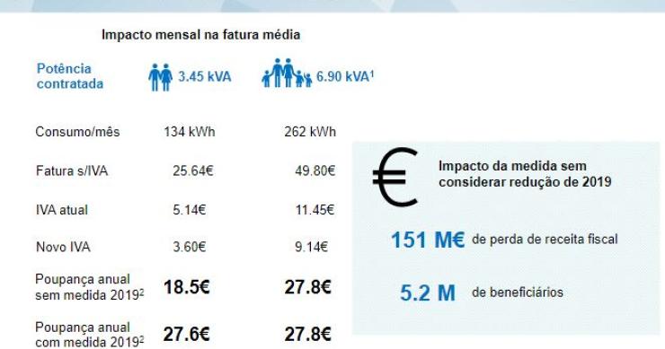 Quanto se vai poupar na fatura da luz com o novo IVA?