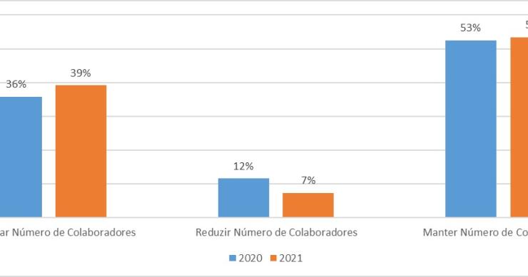 Empresas vão contratar em 2020 e 2021? Mais de metade não...