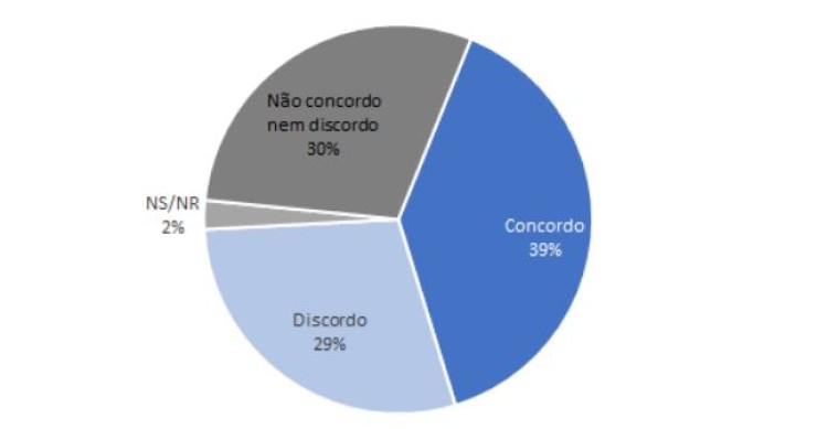 Ter o próprio negócio, sim ou não? Quase 40% dos portugueses gostava...
