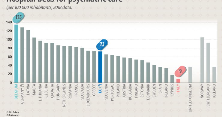 Há em Portugal menos camas nos hospitais para cuidados psiquiátricos que na média da UE