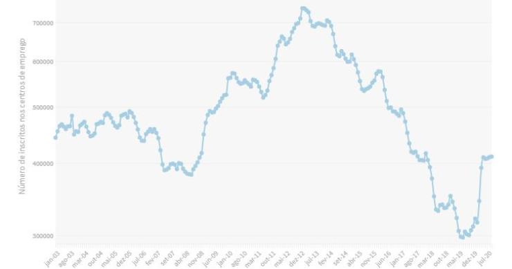Evolução do número de desempregados inscritos no IEFP – dispara 36% num ano