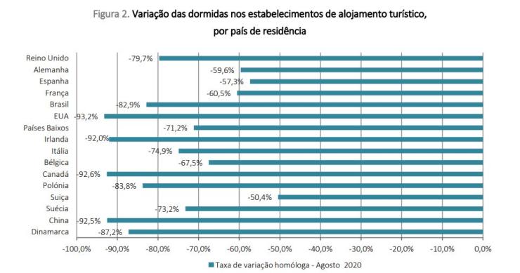 Turismo recupera em agosto mas dormidas ainda caem 47% - sobretudo de estrangeiros