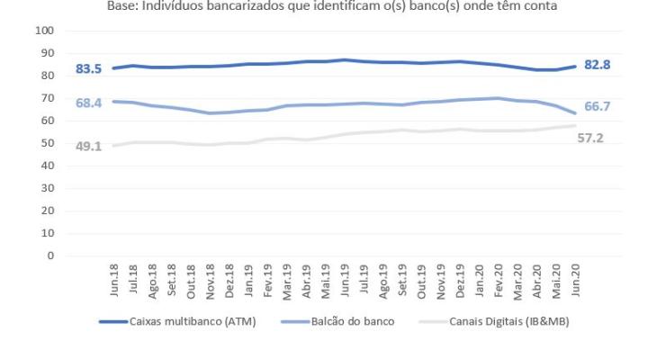 Portugueses vão menos ao banco em tempos de pandemia – e usam mais o telemóvel