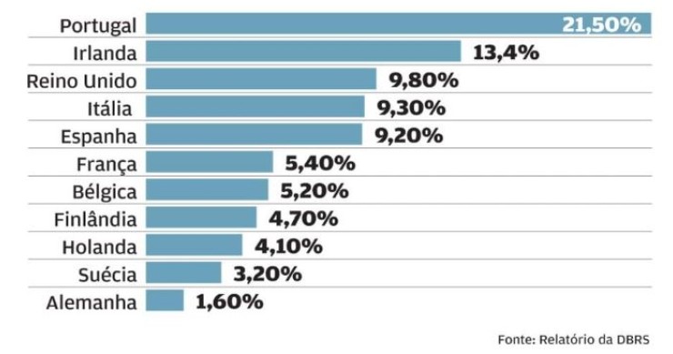 Portugal é o rei da Europa no peso das moratórias no crédito total concedido pelos bancos