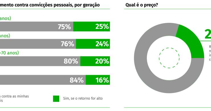 Mais novos “preferem” dinheiro... e portugueses são dos que abdicam menos da ética