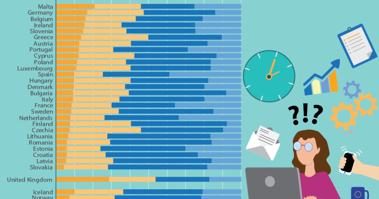 Um em cada 10 portugueses trabalha sempre sob pressão do tempo – mais que na média da UE