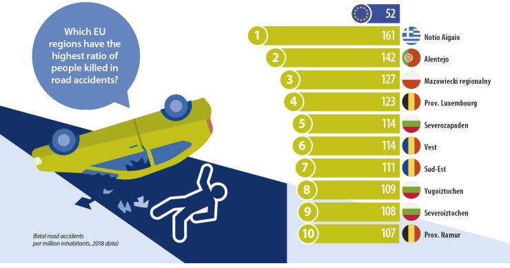 Alentejo é a segunda região da UE com mais acidentes de viação mortais