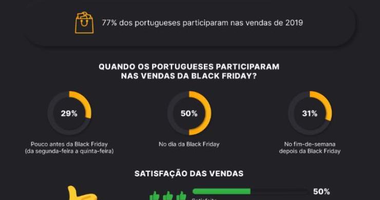 A Black Friday em Portugal em números