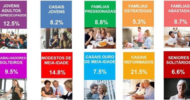 Consumidores portugueses: que estilo de vida têm?