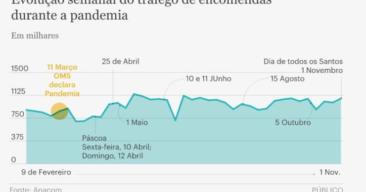 Portugueses cada vez mais fãs das compras online – e vem aí a Black Friday e o Natal...